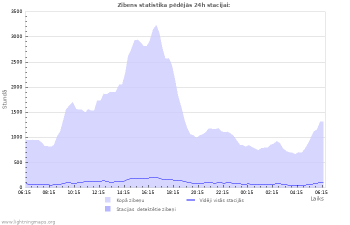 Grafiki: Zibens statistika