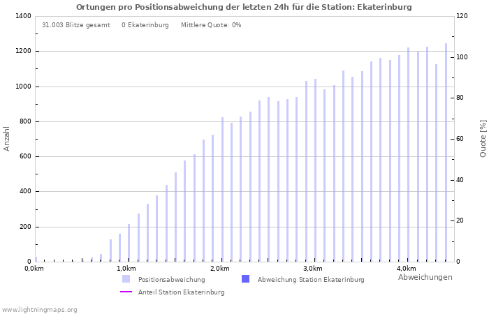 Diagramme: Ortungen pro Positionsabweichung
