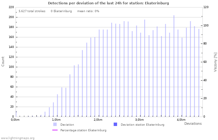 Grafikonok: Detections per deviation
