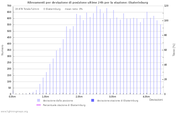 Grafico: Rilevamenti per deviazione di posizione