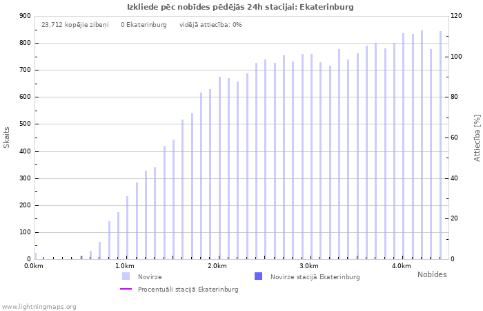 Grafiki: Izkliede pēc nobīdes
