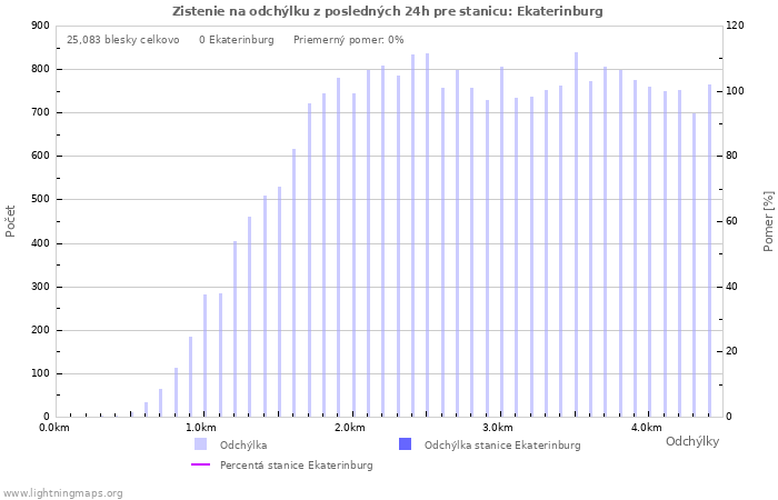 Grafy: Zistenie na odchýlku
