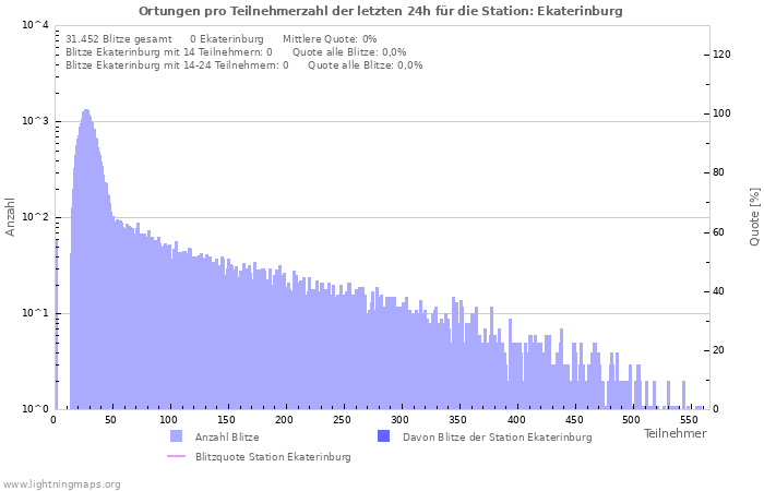 Diagramme: Ortungen pro Teilnehmerzahl