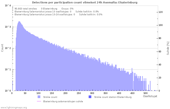 Graafit: Detections per participation count