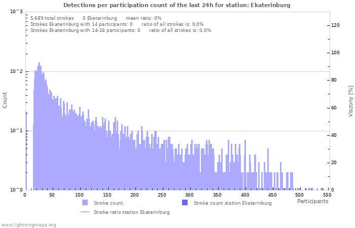 Grafikonok: Detections per participation count