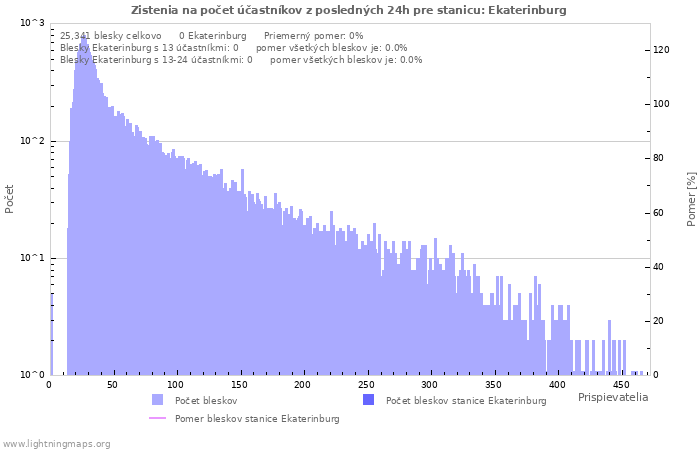 Grafy: Zistenia na počet účastníkov