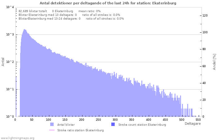 Grafer: Antal detektioner per deltagande