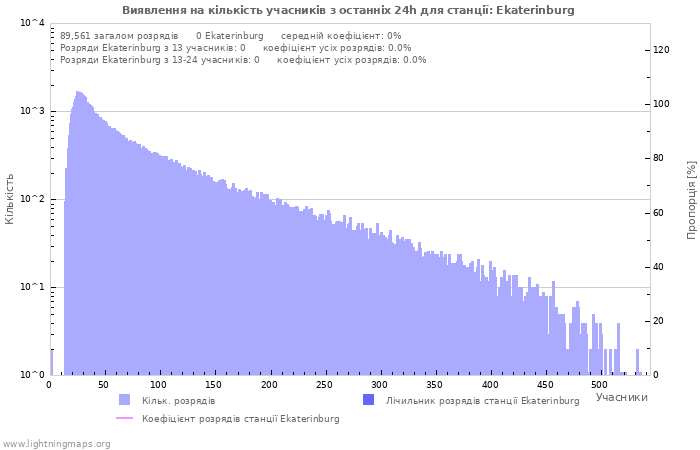 Графіки: Виявлення на кількість учасників