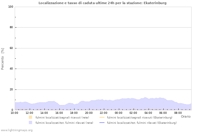 Grafico: Localizzazione e tasso di caduta