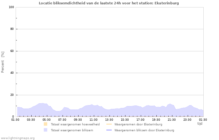 Grafieken: Locatie bliksemdichtheid