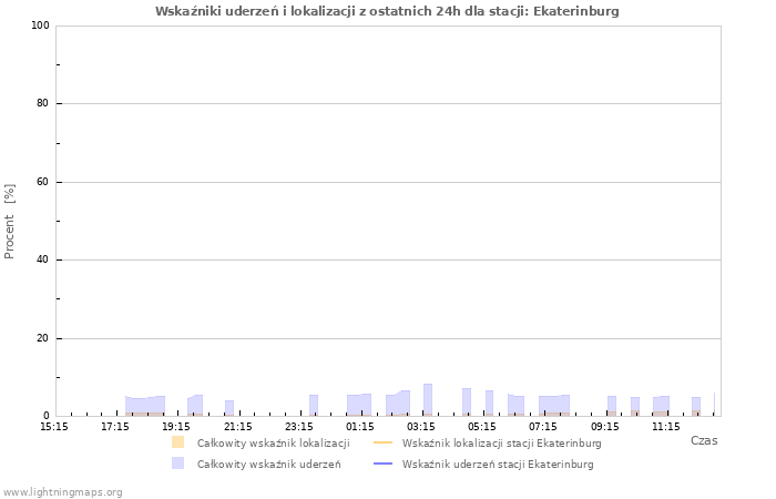 Wykresy: Wskaźniki uderzeń i lokalizacji