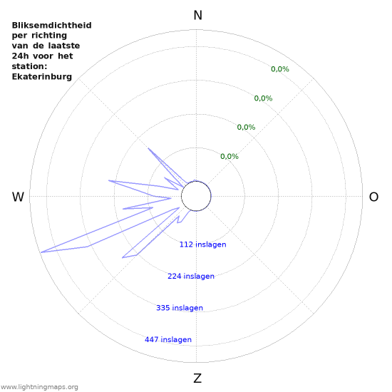 Grafieken: Bliksemdichtheid per richting
