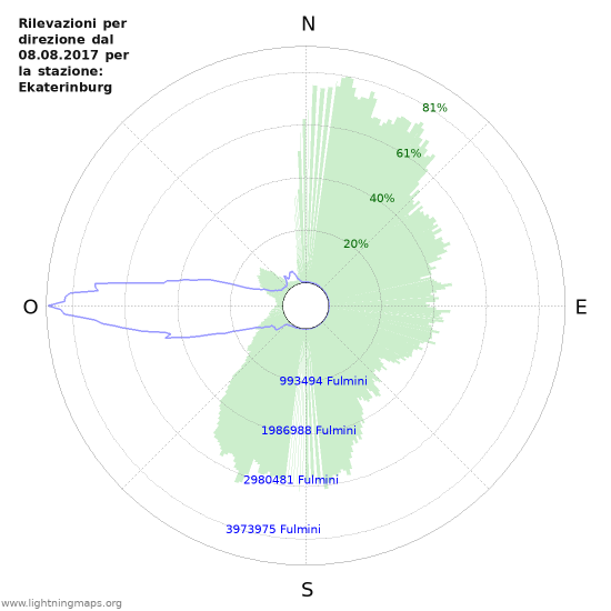 Grafico