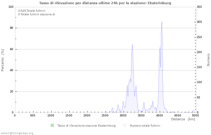 Grafico: Tasso di rilevazione per distanza