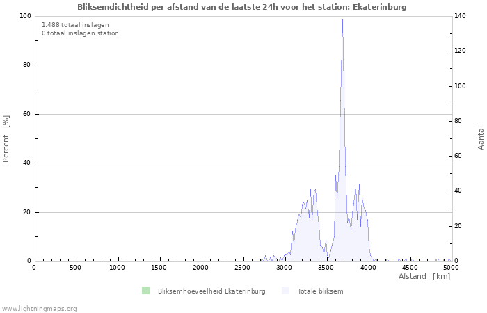 Grafieken: Bliksemdichtheid per afstand