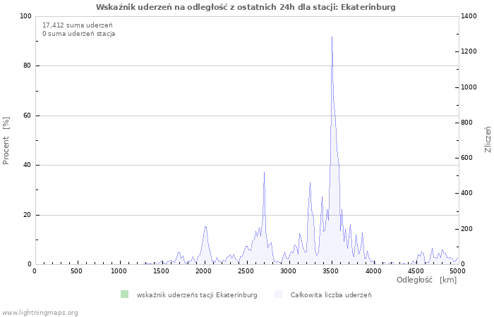 Wykresy: Wskaźnik uderzeń na odległość