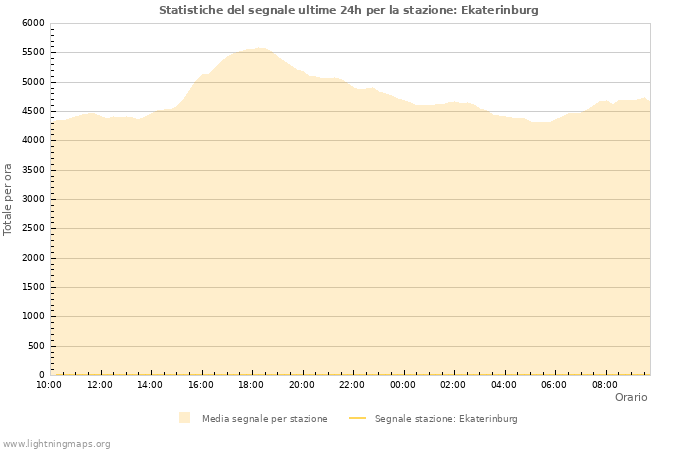 Grafico: Statistiche del segnale