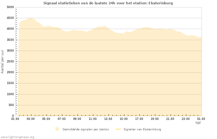 Grafieken: Signaal statistieken