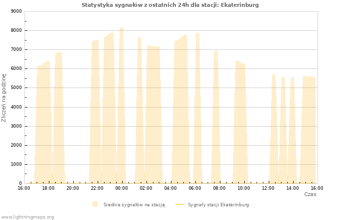 Wykresy: Statystyka sygnałów