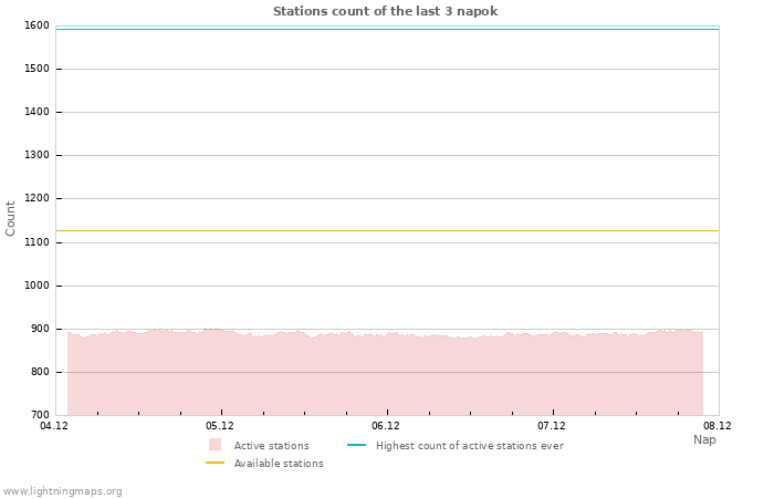 Grafikonok: Stations count