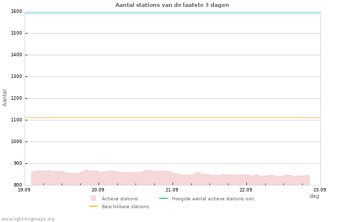 Grafieken: Aantal stations