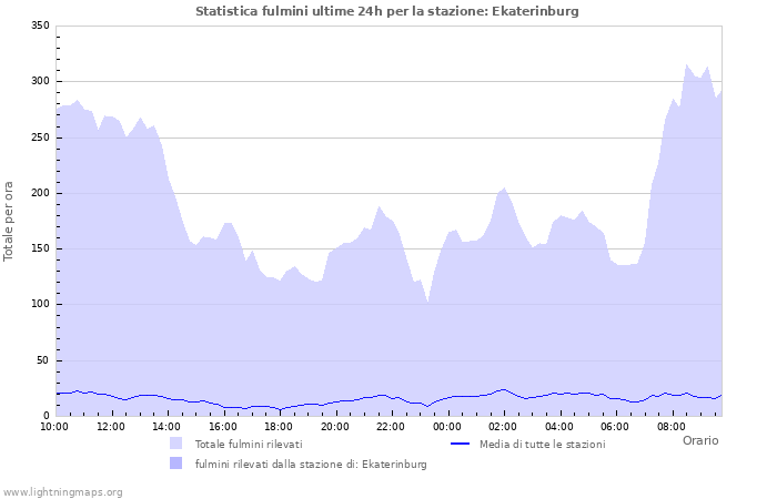 Grafico: Statistica fulmini
