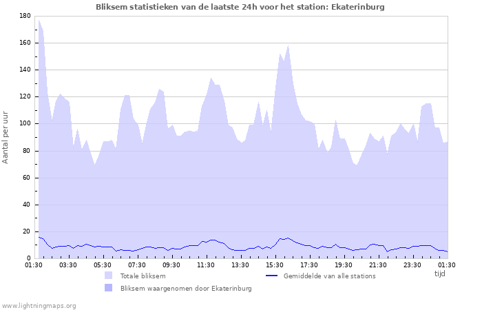 Grafieken: Bliksem statistieken