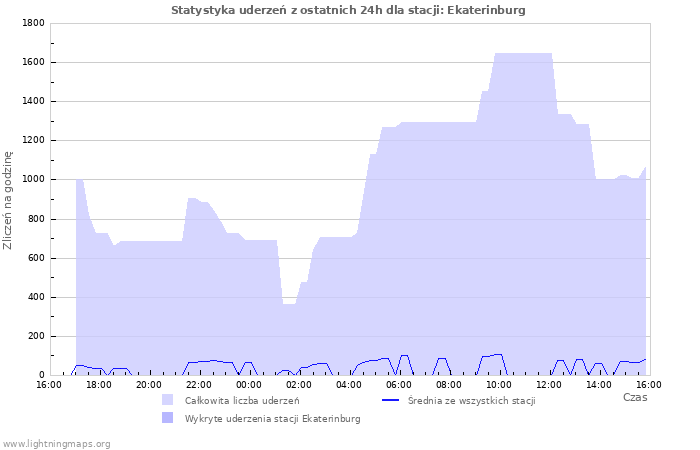 Wykresy: Statystyka uderzeń
