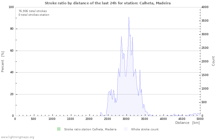 Graphs: Stroke ratio by distance