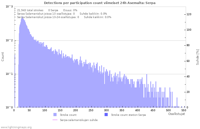 Graafit: Detections per participation count