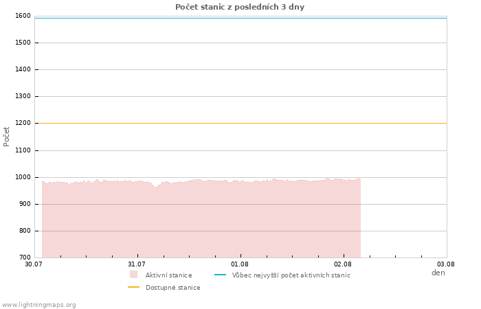 Grafy: Počet stanic