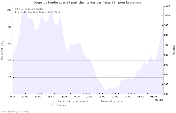 Graphes