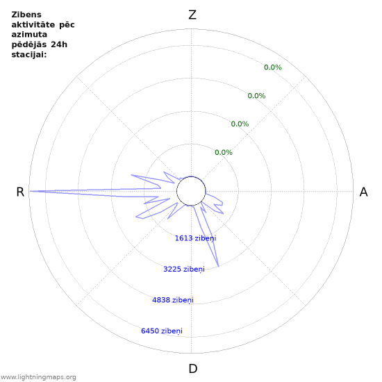Grafiki: Zibens aktivitāte pēc azimuta
