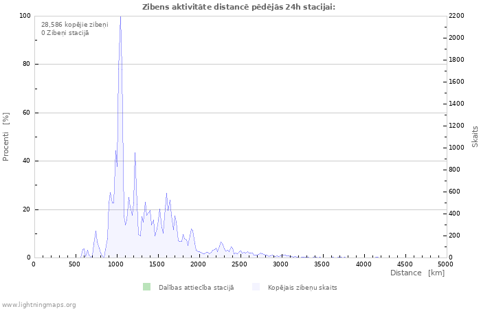 Grafiki: Zibens aktivitāte distancē