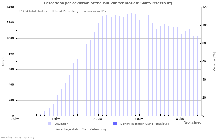 Grafikonok: Detections per deviation