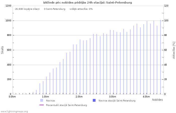 Grafiki: Izkliede pēc nobīdes