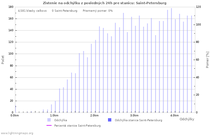 Grafy: Zistenie na odchýlku