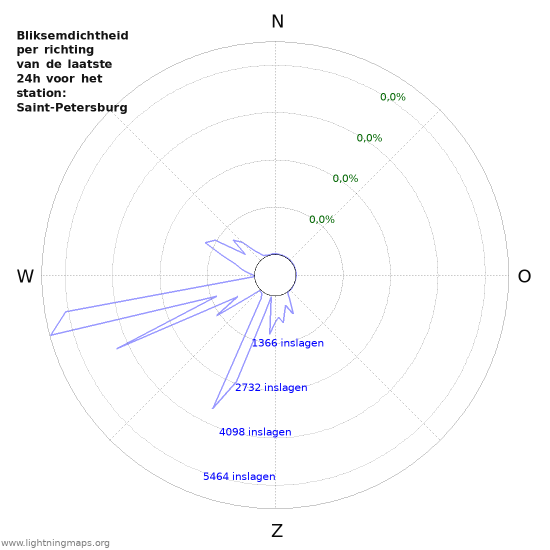 Grafieken: Bliksemdichtheid per richting