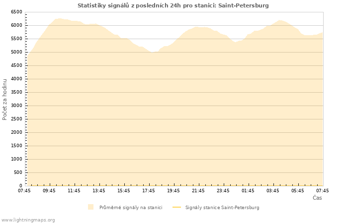 Grafy: Statistiky signálů