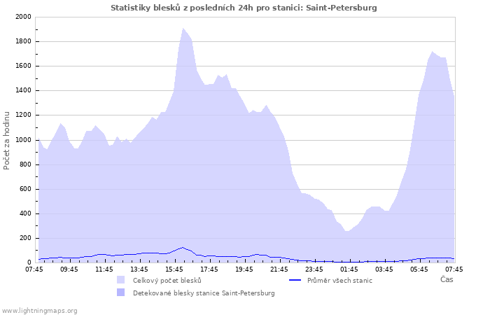 Grafy: Statistiky blesků