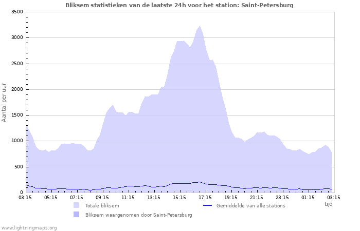 Grafieken: Bliksem statistieken