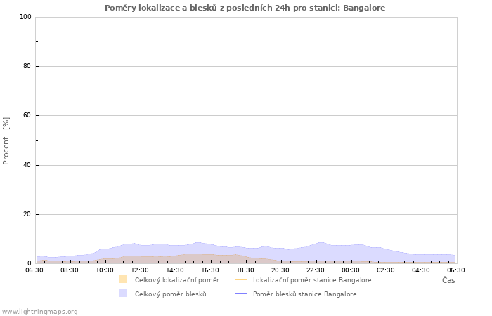Grafy: Poměry lokalizace a blesků