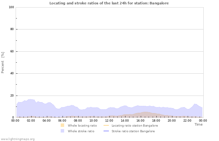 Graphs: Locating and stroke ratios