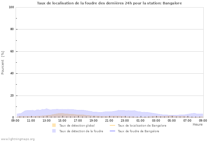 Graphes: Taux de localisation de la foudre