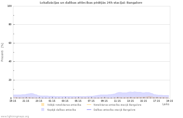 Grafiki: Lokalizācijas un dalības attiecības