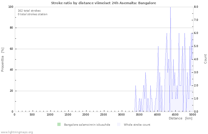Graafit: Stroke ratio by distance