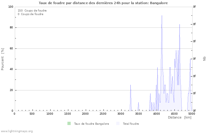 Graphes: Taux de foudre par distance