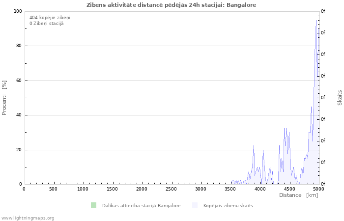 Grafiki: Zibens aktivitāte distancē