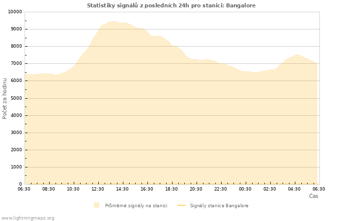 Grafy: Statistiky signálů