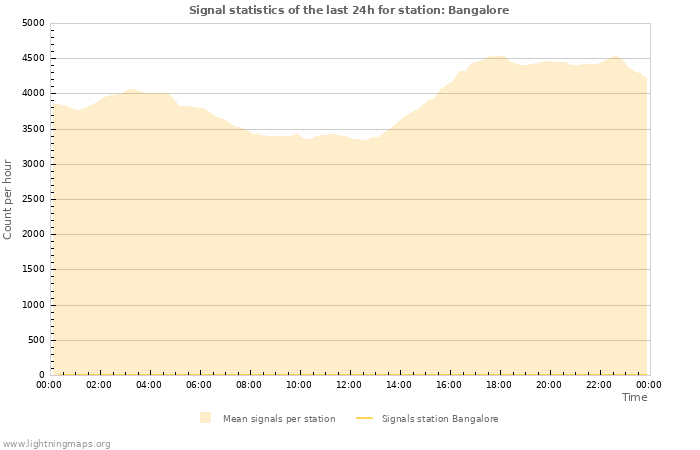 Graphs: Signal statistics